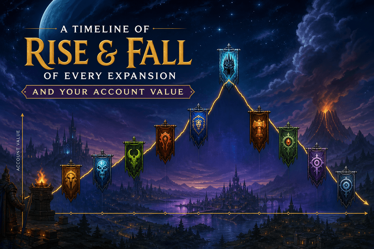 How New WoW Expansions Impact Account Values: A Market Analysis